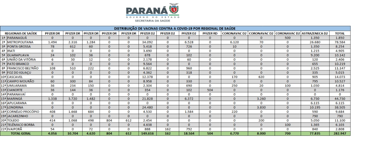 Regionais de Saúde recebem novas doses nesta quarta-feira 