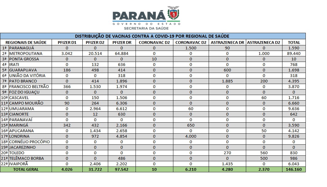 Estado distribui mais 146 mil vacinas contra a Covid-19 