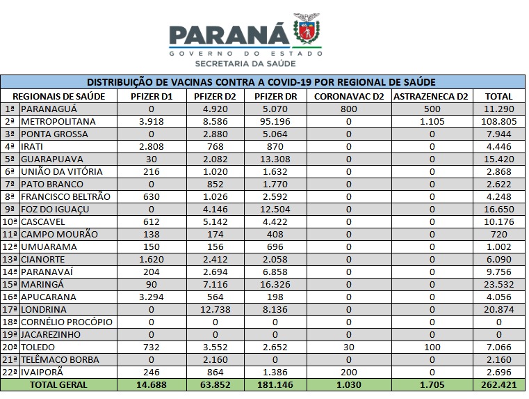 Saúde distribui mais de 260 mil vacinas contra a Covid-19 nesta terça-feira 