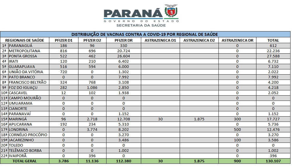 Saúde distribui mais 130 mil vacinas contra a Covid-19 nesta quarta