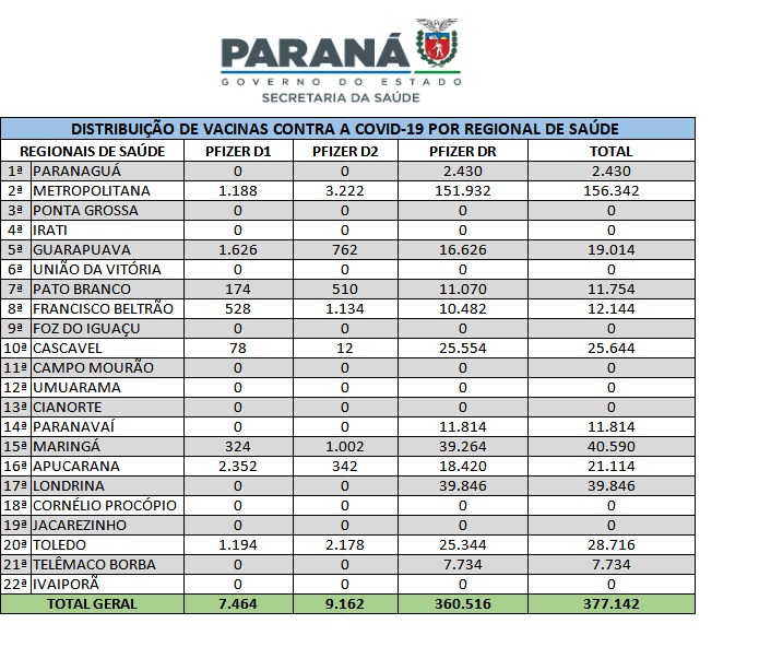 Saúde recebe mais 567 mil vacinas contra a Covid-19 e inicia distribuição ainda hoje para Regionais 