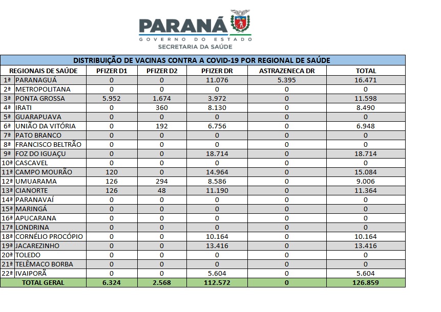 Saúde inicia semana com distribuição de mais 121 mil vacinas contra a Covid-19