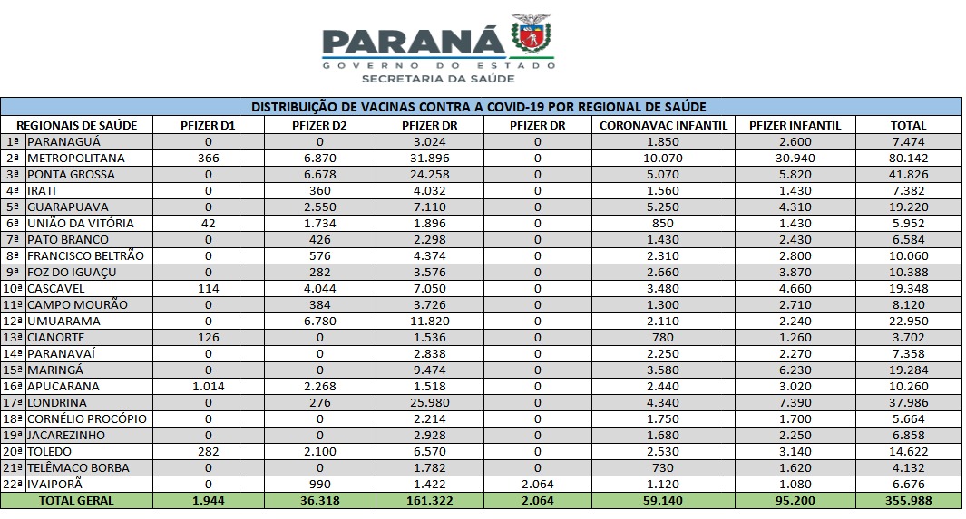 Estado distribui mais 315 mil vacinas contra a Covid-19 e 634 mil testes rápidos
