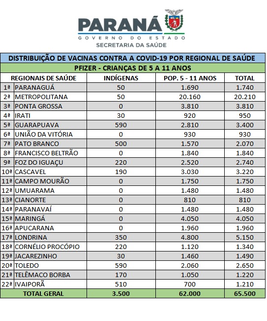 Estado acelera distribuição e entrega vacinas das crianças para todo o Paraná