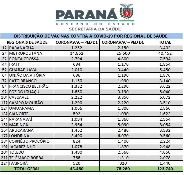 Estado distribui mais de 123 mil vacinas pediátricas nesta terça