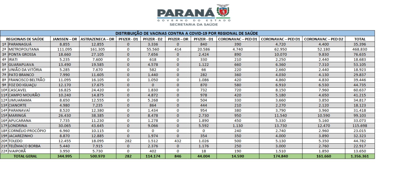 Saúde inicia distribuição de mais de 1,3 milhão de vacinas contra a Covid-19