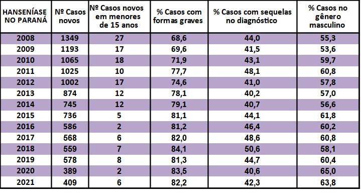 Hanseníase: o que é, sintomas, transmissão e tratamento - Tua Saúde