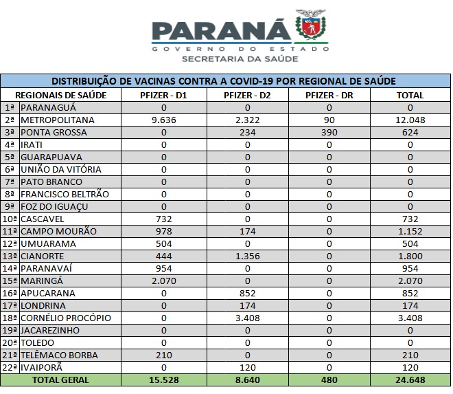 Mais 61 mil vacinas contra a Covid-19 para crianças chegam ao Estado nesta quinta 
