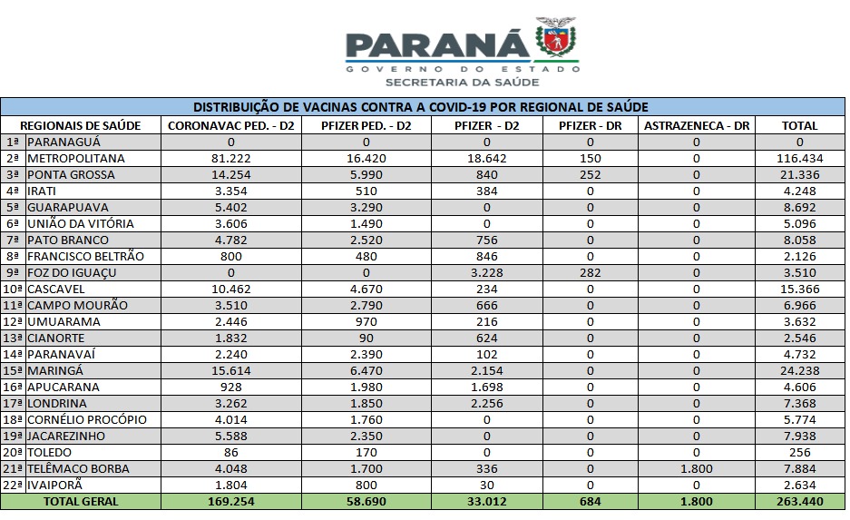 Mais de 263 mil vacinas contra a Covid-19 são distribuídas às Regionais nesta terça