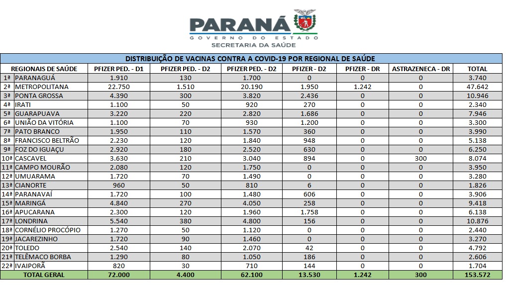 Sesa abastece Regionais com mais 153 mil vacinas contra a Covid-19 