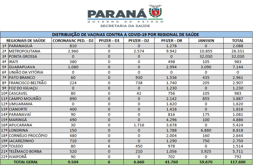 Saúde reabastece regionais com mais 437 mil vacinas da gripe e Covid-19