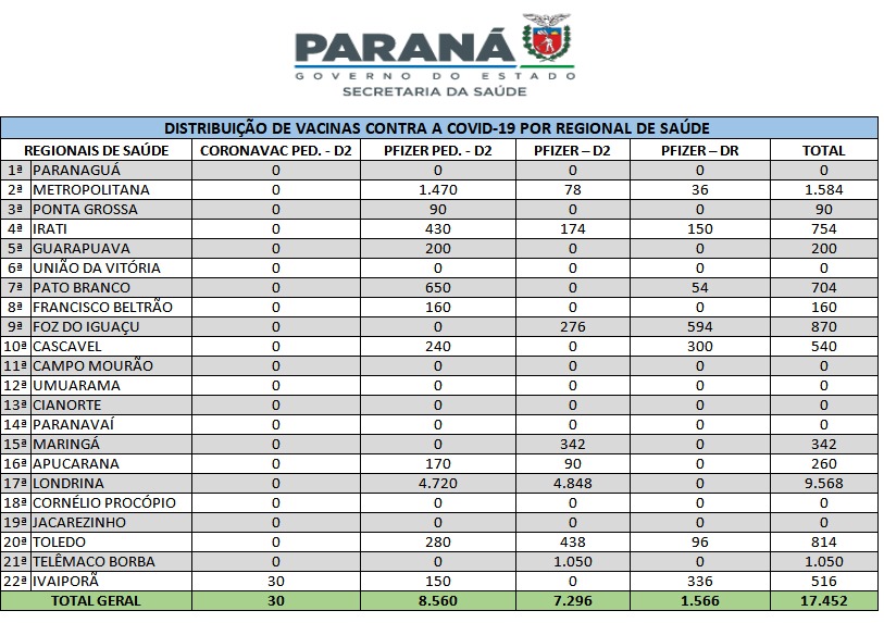 Mais de 289 mil vacinas contra a Covid-19 e Influenza são distribuídas às Regionais nesta terça