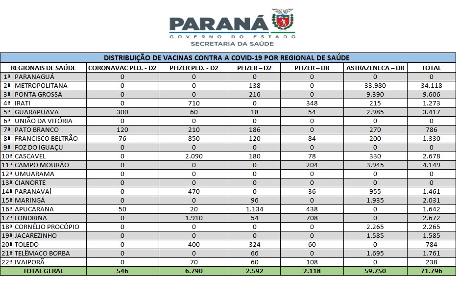 Mais 71 mil vacinas contra a Covid-19 são distribuídas para Regionais de Saúde 