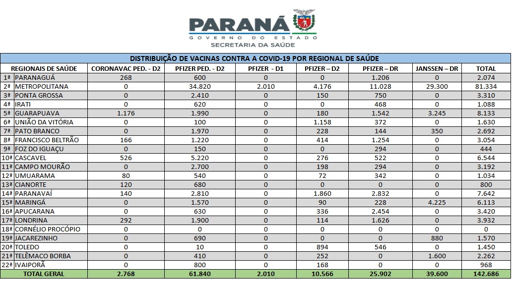 Saúde reabastece regionais com vacinas da gripe e Covid-19