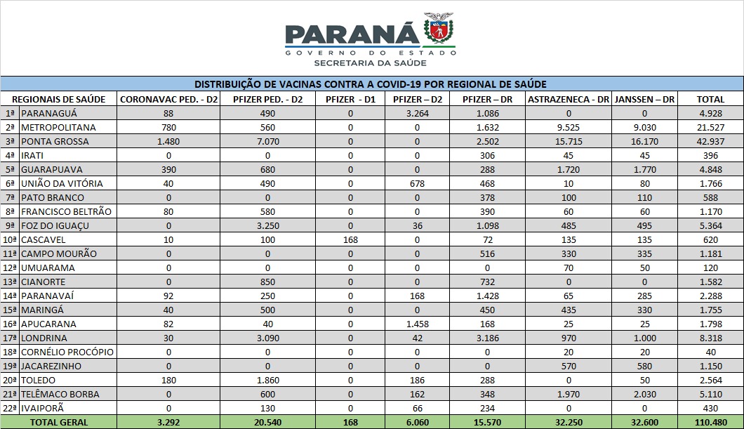 Mais de 110 mil vacinas contra a Covid-19 reabastecem Regionais de Saúde 