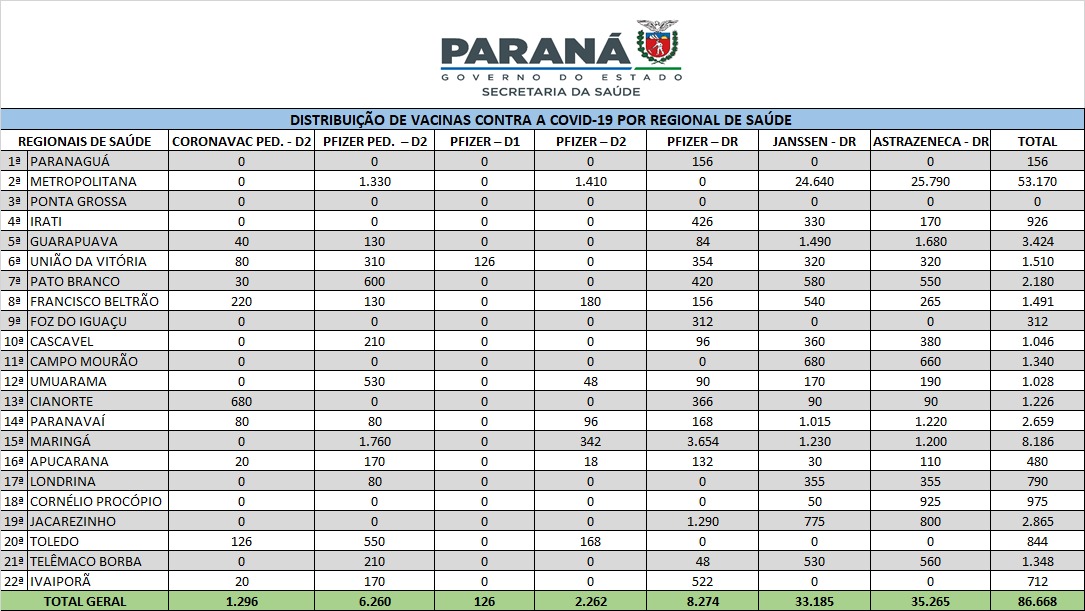 Mais de 86 mil vacinas contra a Covid-19 são distribuídas nesta quarta-feira 