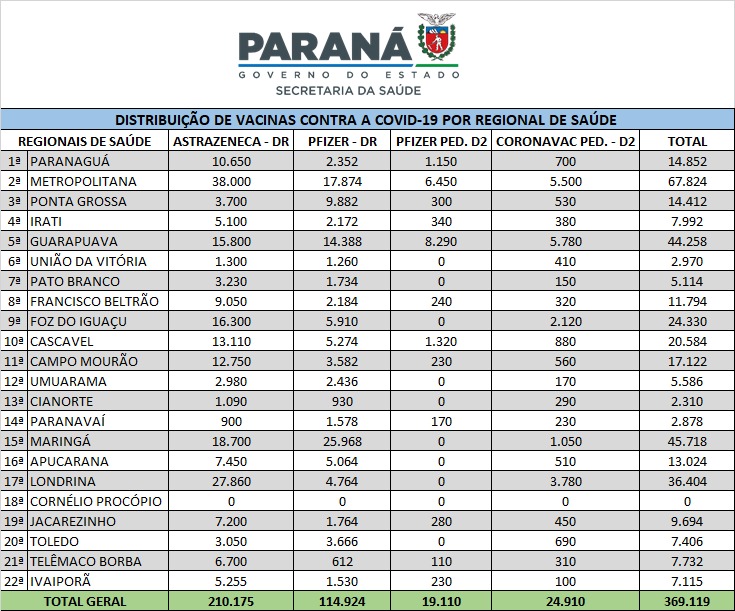 Saúde abastece municípios com mais de 369 mil vacinas contra a Covid-19 