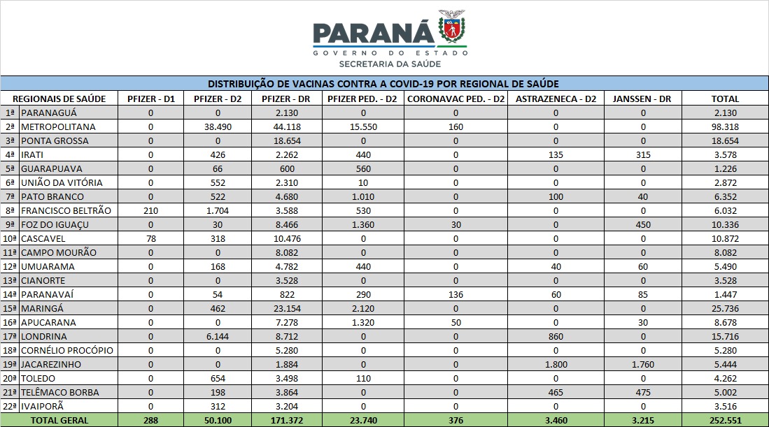 Distribuição