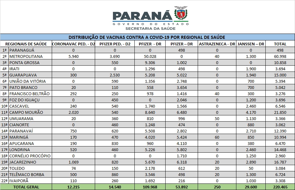 Sesa abastece Regionais com mais 220 mil vacinas contra a Covid-19