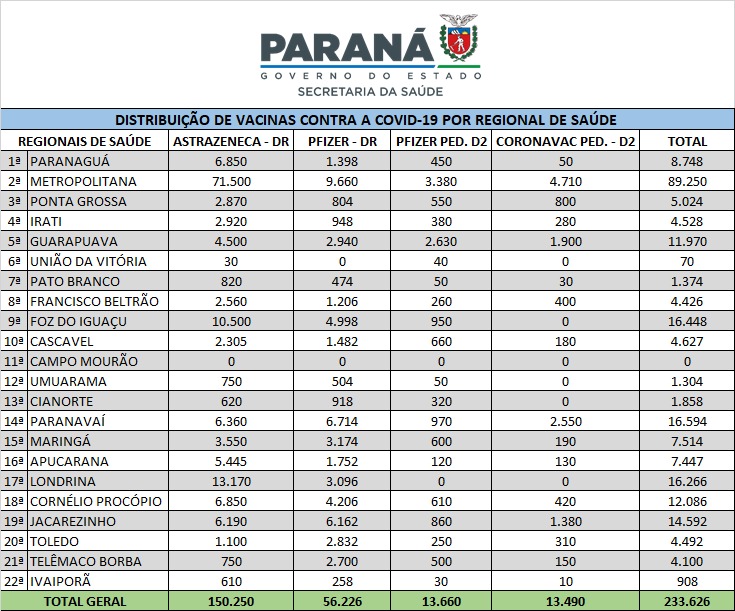 Distribuição 