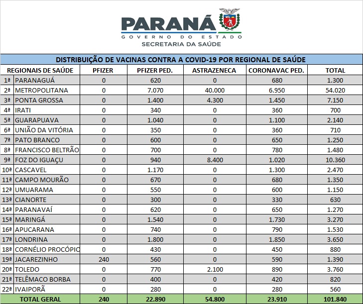 Estado recebe mais de 47 mil doses pediátricas contra a Covid-19 e inicia distribuição de vacinas nesta terça-feira 