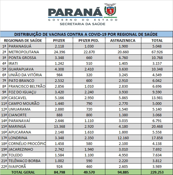 Saúde inicia distribuição de mais 229 mil vacinas contra a Covid-19 