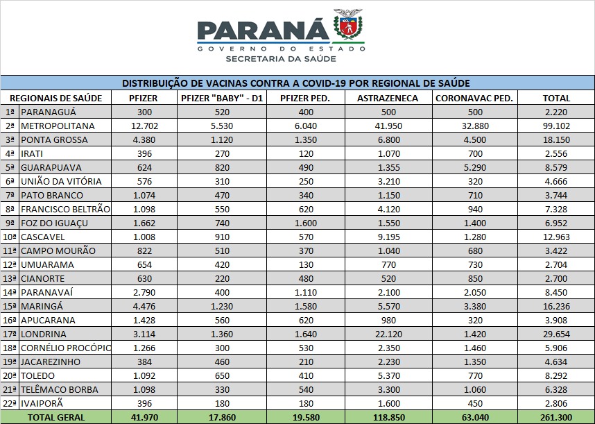 Saúde distribui primeiro lote de vacinas “baby” contra a Covid-19 nesta quinta 