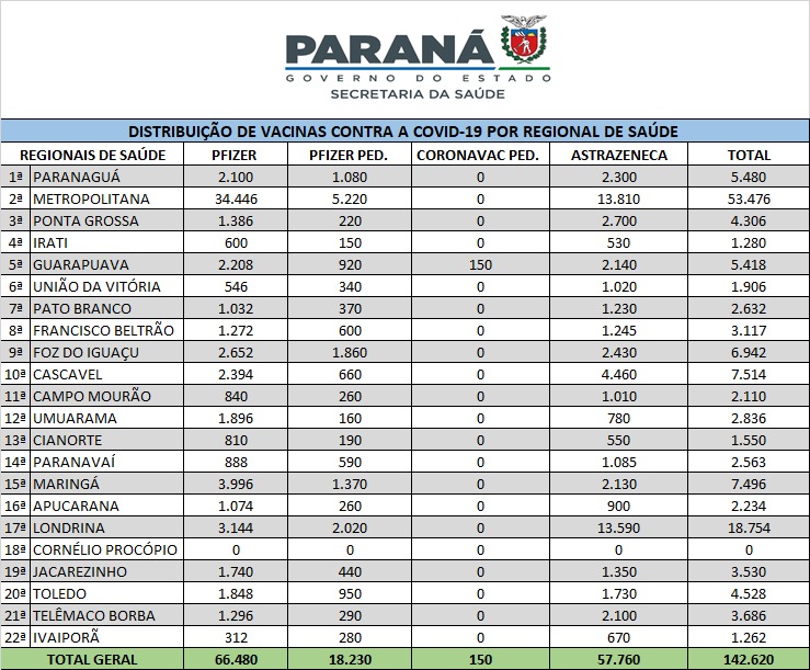 Distribuição vacinas Covid-19