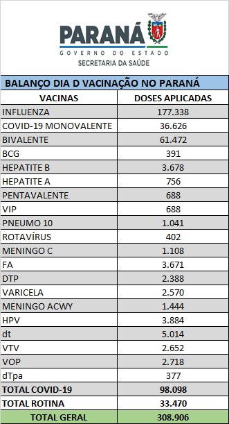 Balanço vacinas aplicadas no Dia D