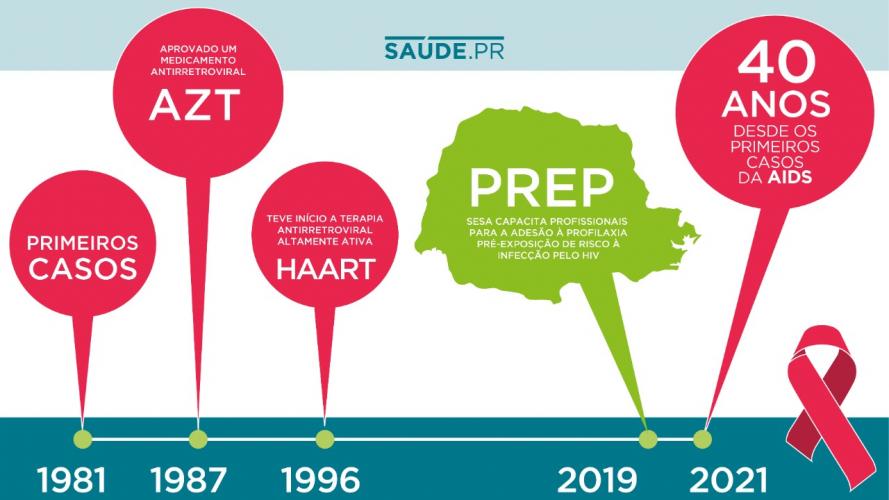 Taxa de mortalidade e de casos por Aids apresentam redução nos últimos anos