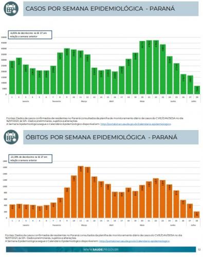 Com sete semanas em queda, média móvel da Covid-19 no Paraná é a menor do ano.