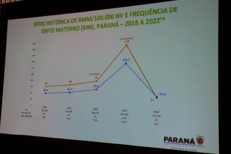 Mortalidade materna cai 82% no Paraná em 2022, aponta levantamento da Saúde