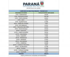 Com mais de 500 mil aplicações, Paraná dobra meta para campanha de multivacinação