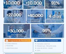 Investimentos fortalecem Hospital Zona Sul de Londrina após 110 mil procedimentos em 2025