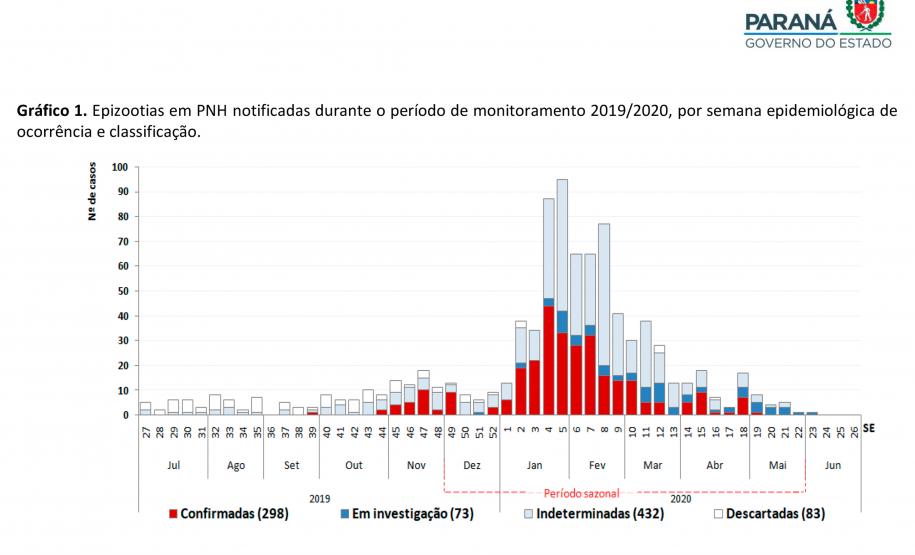 Boletim da febre amarela confirma mais uma região com epizootias