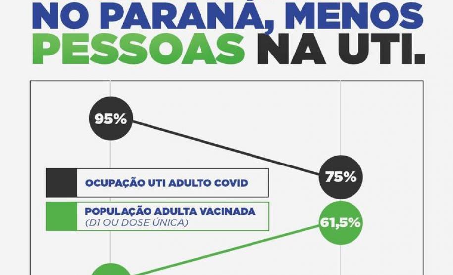 Com público prioritário imunizado, internação de idosos nas UTIs Covid cai para 27%