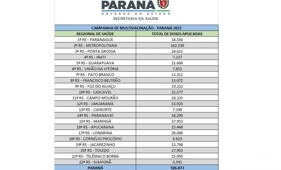 Com mais de 500 mil aplicações, Paraná dobra meta para campanha de multivacinação