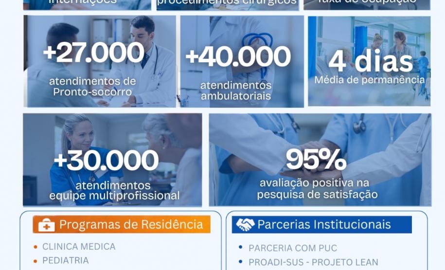 Investimentos fortalecem Hospital Zona Sul de Londrina após 110 mil procedimentos em 2025